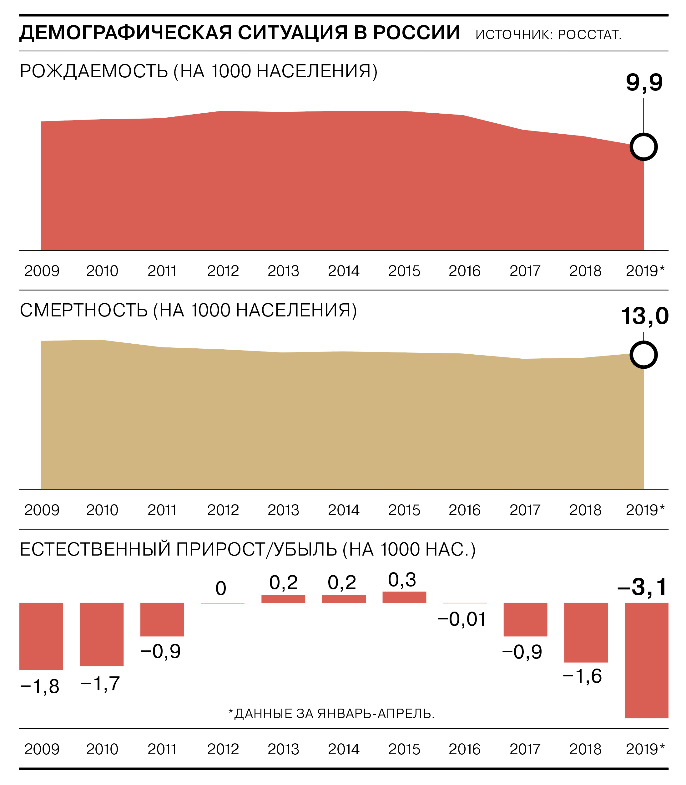 Демографическая Ситуация В России Реферат