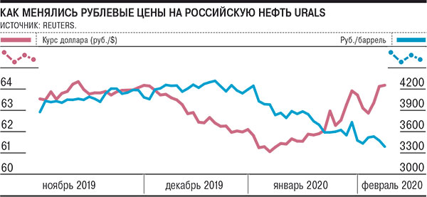 Россия ожидает падения нефтегазовых доходов