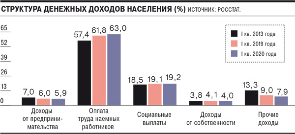 Исследуйте диаграммы и запишите свой вывод структура доходов населения российской федерации