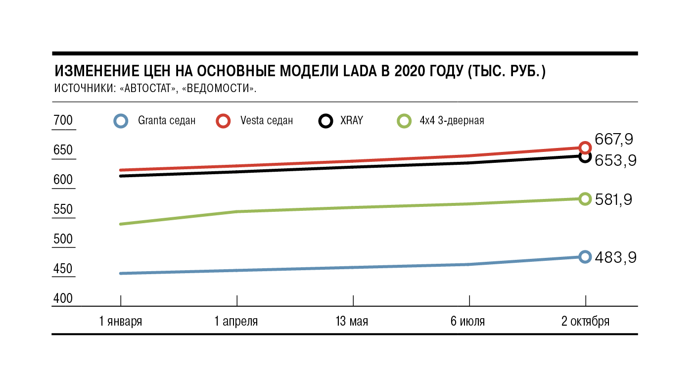 Какие машины подорожают с 1 апреля 2024. График подорожания автомобилей. График подорожания автомобилей в России. Диаграмма подорожания автомобилей в России 2022. График подорожания автомобилей в 2022 году.