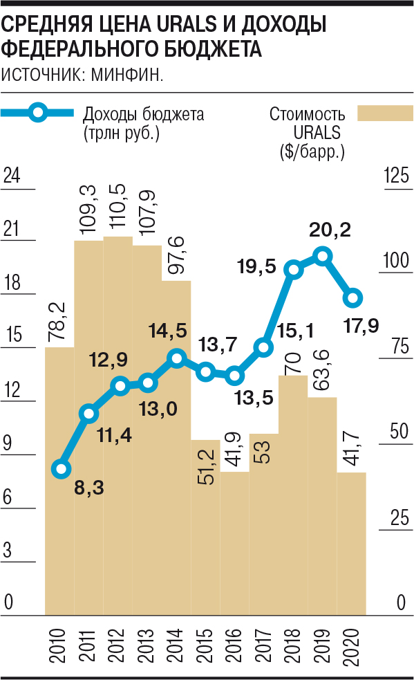 На диаграмме средняя цена нефти в 2015. Стоимость нефти график. Динамика цена на Urals. Цена на нефть с 1990 по 2020. Нефть Юралс цена.