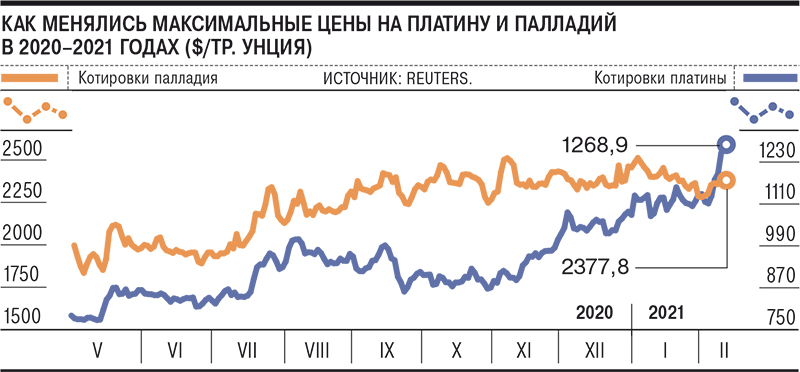 Platinum markets