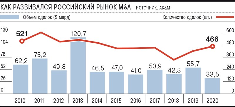 График 2005. Рынок слияний и поглощений в России. Рынок слияний и поглощений 2020. Мировой рынок слияний и поглощений статистика. Сделки слияния и поглощения в России 2020.