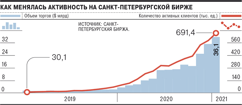 Объем торгов на бирже СПБ. Объемы торгов на Санкт Петербургской бирже. Московская и Санкт-Петербургская биржа. График объемов торгов на СПБ бирже.