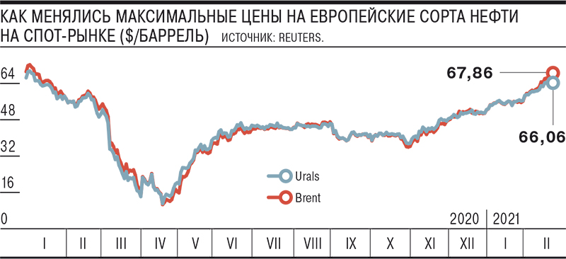 Спотовая цена нефти urals в реальном времени. Нефтяные котировки. Нефть России 2020 график. Нефть график с 2000 по 2020. Спотовый рынок нефтепродуктов.