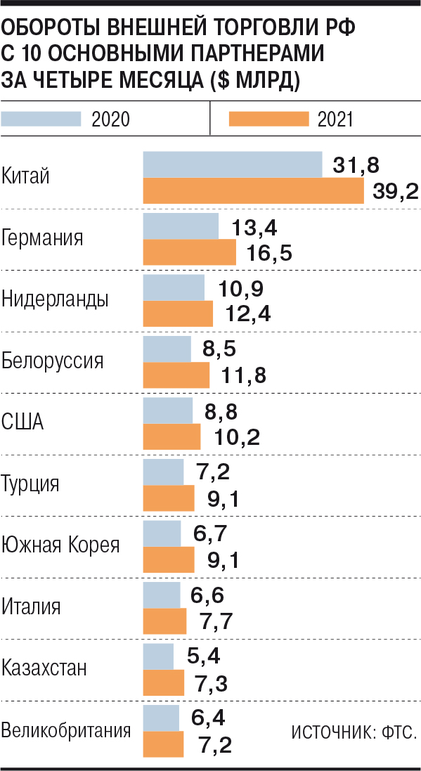 Схема экспорта и импорта дальнего востока