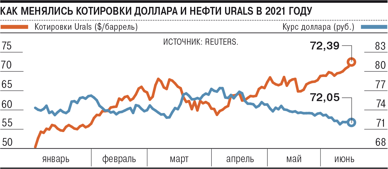 Нефть urals сегодня. Котировки нефти Urals. Динамика цен на нефть 2021. Российская нефть Urals тикер. Котировка нефти Urals онлайн.