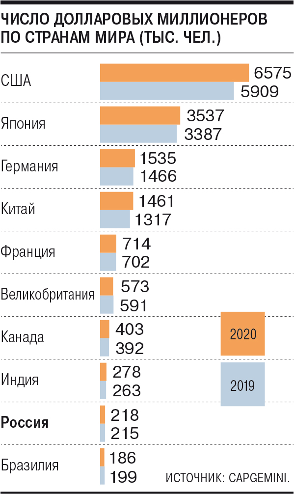 Сколько долларов миллиардеров в россии. Миллионеры по странам. Количество миллионеров. Число долларовых миллионеров по странам.