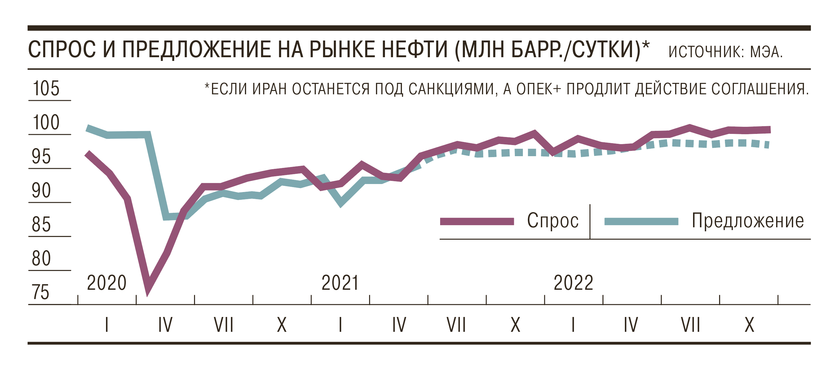 Снижение спроса на нефть. Спрос на нефть. рост спроса на нефть. динамика спроса на нефтепродукты в мире.