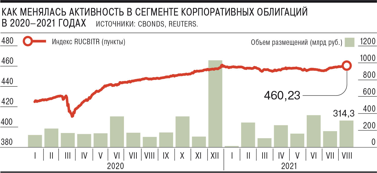 Акции российских эмитентов тест ответы. Облигации Аэрофлота. Рост числа облигаций на российском рынке. Эмитенты выпустили рекордный объем облигаций в начале года. Облигации Аэрофлота 2023.