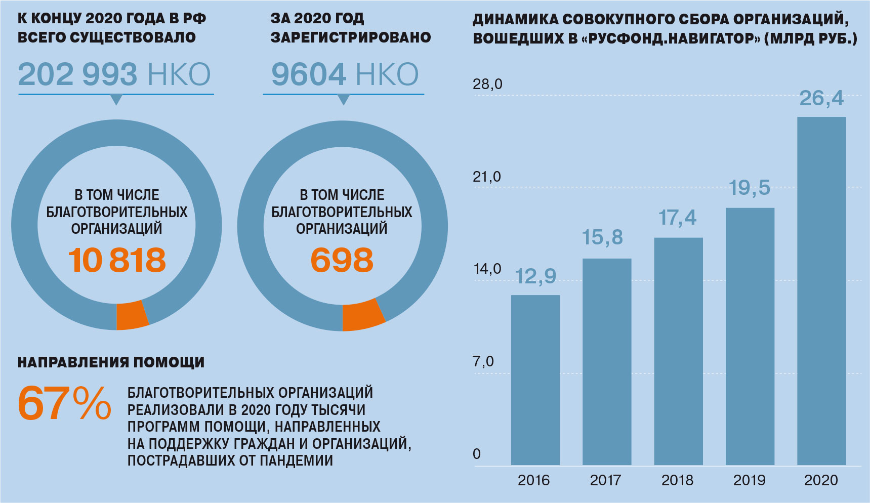 Пандемия российской благотворительности – Газета Коммерсантъ № 183 (7145)  от 08.10.2021