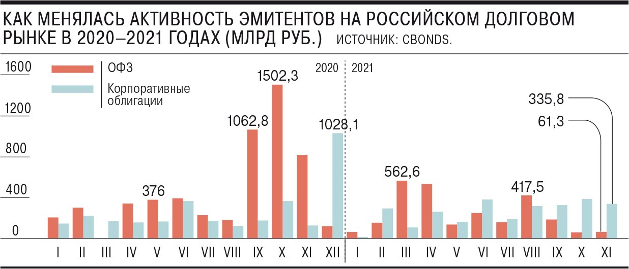 Корпоративные облигации. Проблемы становления на российском рынке