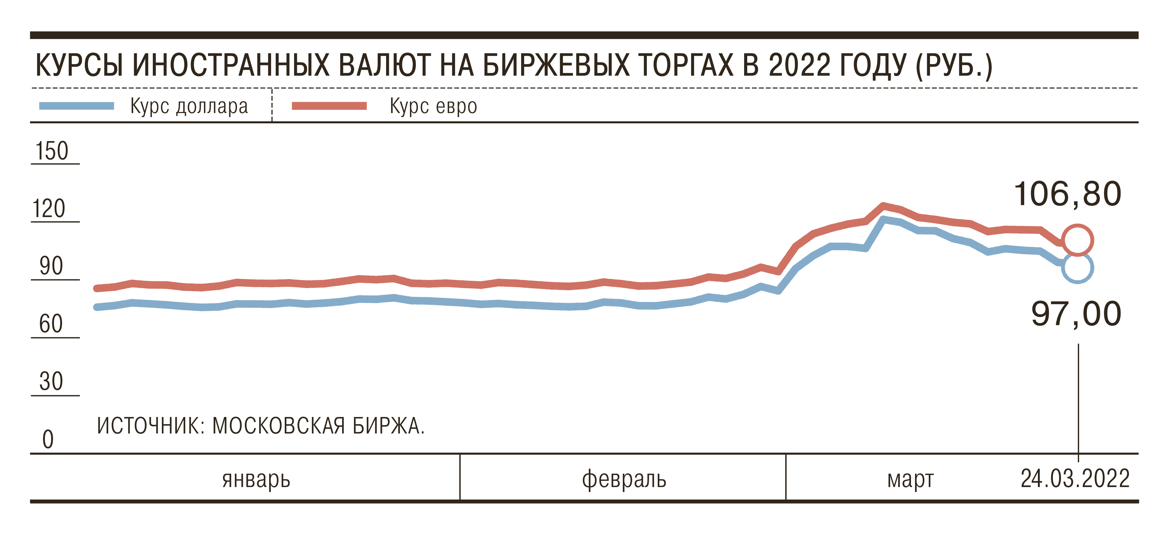Курс рубля на бирже. Рубль биржевой график 2022. Курс рубля подорожал в сторону иностранной валюты это.