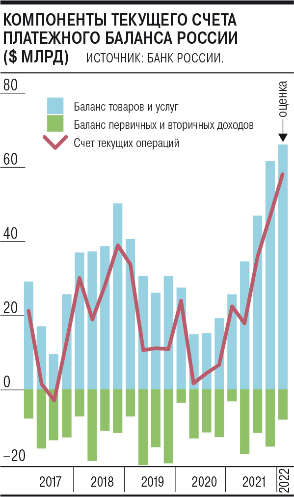 Отток капитала превысил профицит текущего счета – Коммерсантъ