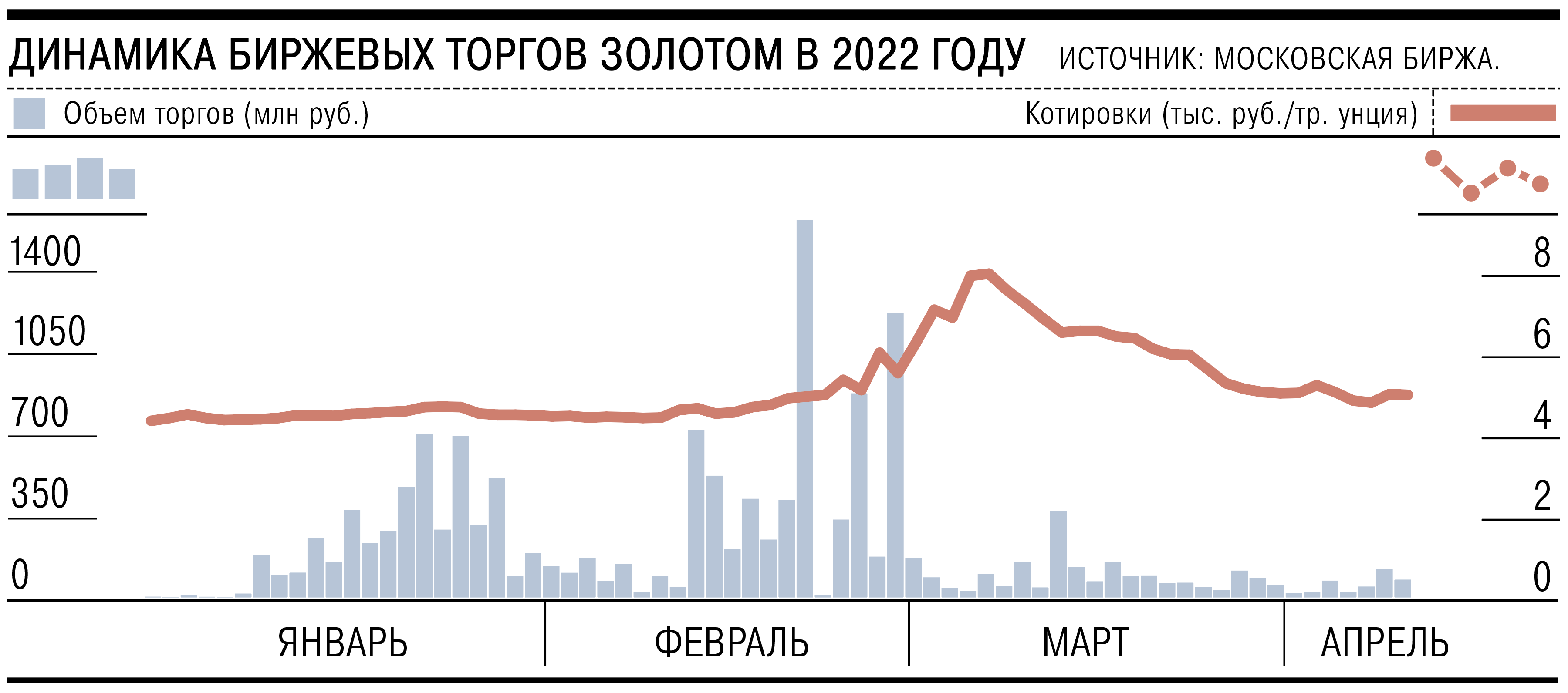 Торги на бирже 24 бай. Торговля золотом на бирже. Объем торговли золотом.