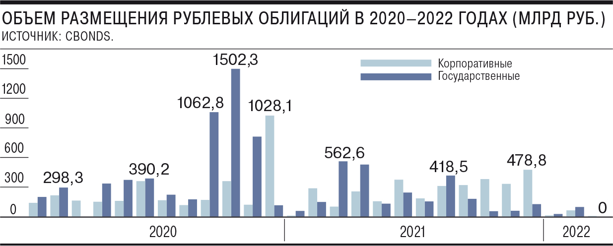 Ценные бумаги российских эмитентов. Облигация 2022 года. МТС облигации. Рынок корпоративных облигаций 2022. Статистика ценных бумаг на 2022.