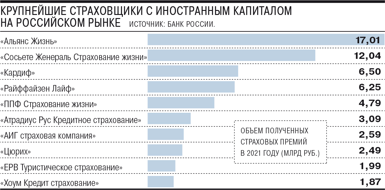 Страховщики перестраховались. Зарубежные компании покидают Россию