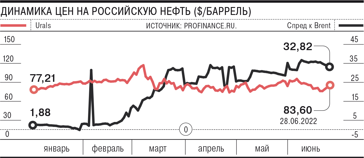 Стоимость Нефти Марки Urals На Сегодня