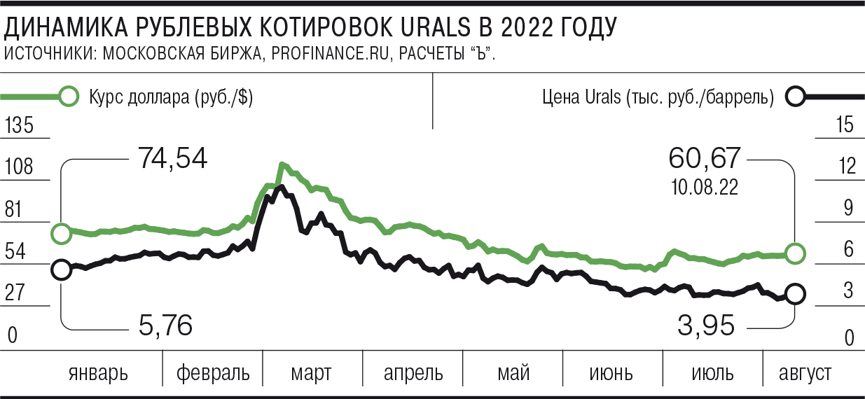 Рубль упал до уровня апреля 2022 года. В чем причина?