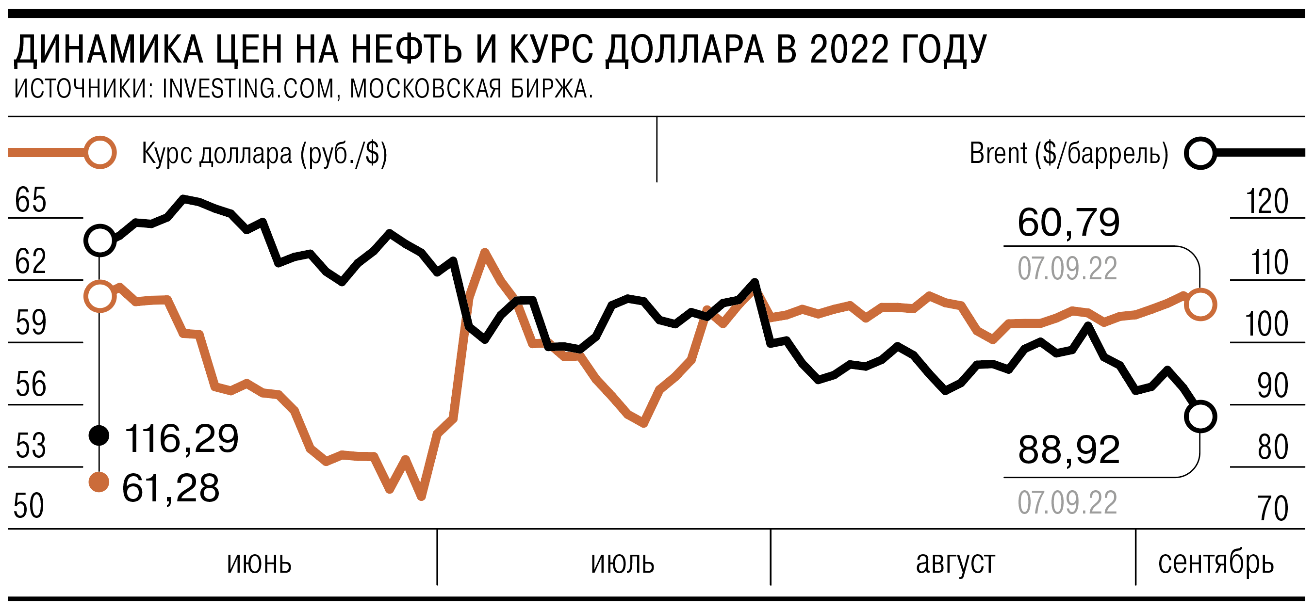 Цена Русской Нефти Сегодня