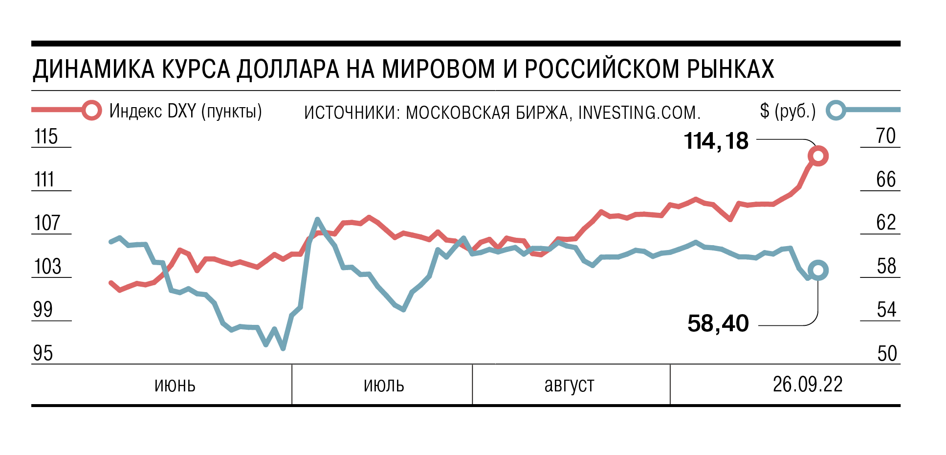Рубль на доллар сегодня московская биржа. Рост курса доллара. График роста курса доллара после выборов. Коммерсантъ курсы валют. Курс доллара после выборов 2024.