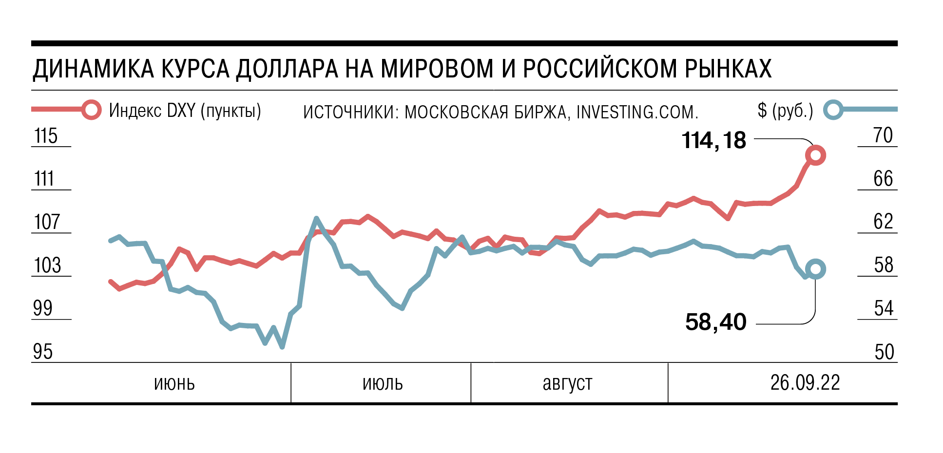 Курс доллара сегодня на бирже москва