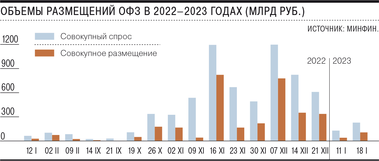 Офз с плавающим купоном список 2023