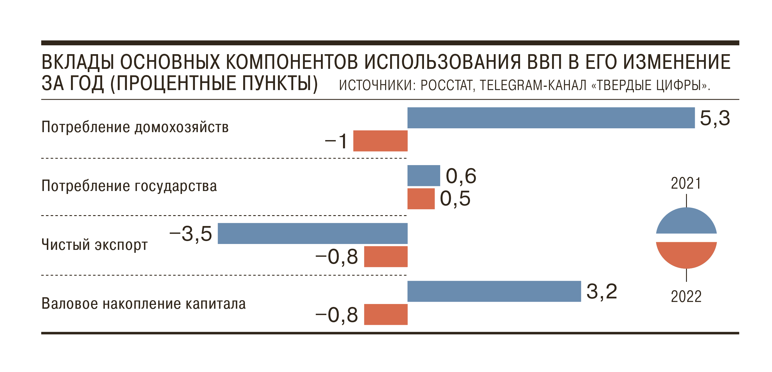 Росстат показал ВВП в лучшем виде – Коммерсантъ