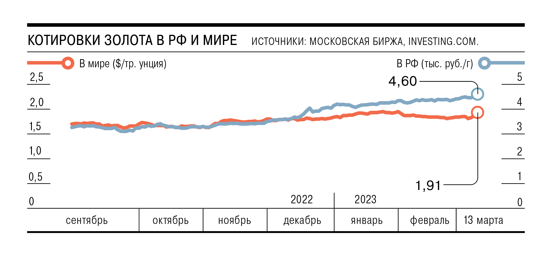 Стоимость золота в 2023. Повышение цен на металл. Динамика роста цен с 2007 года. Российский рынок. Рост цены на золото за 2023.