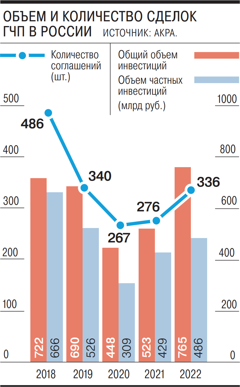 ГЧП растет на государственных деньгах – Газета Коммерсантъ № 46 (7491) от  20.03.2023