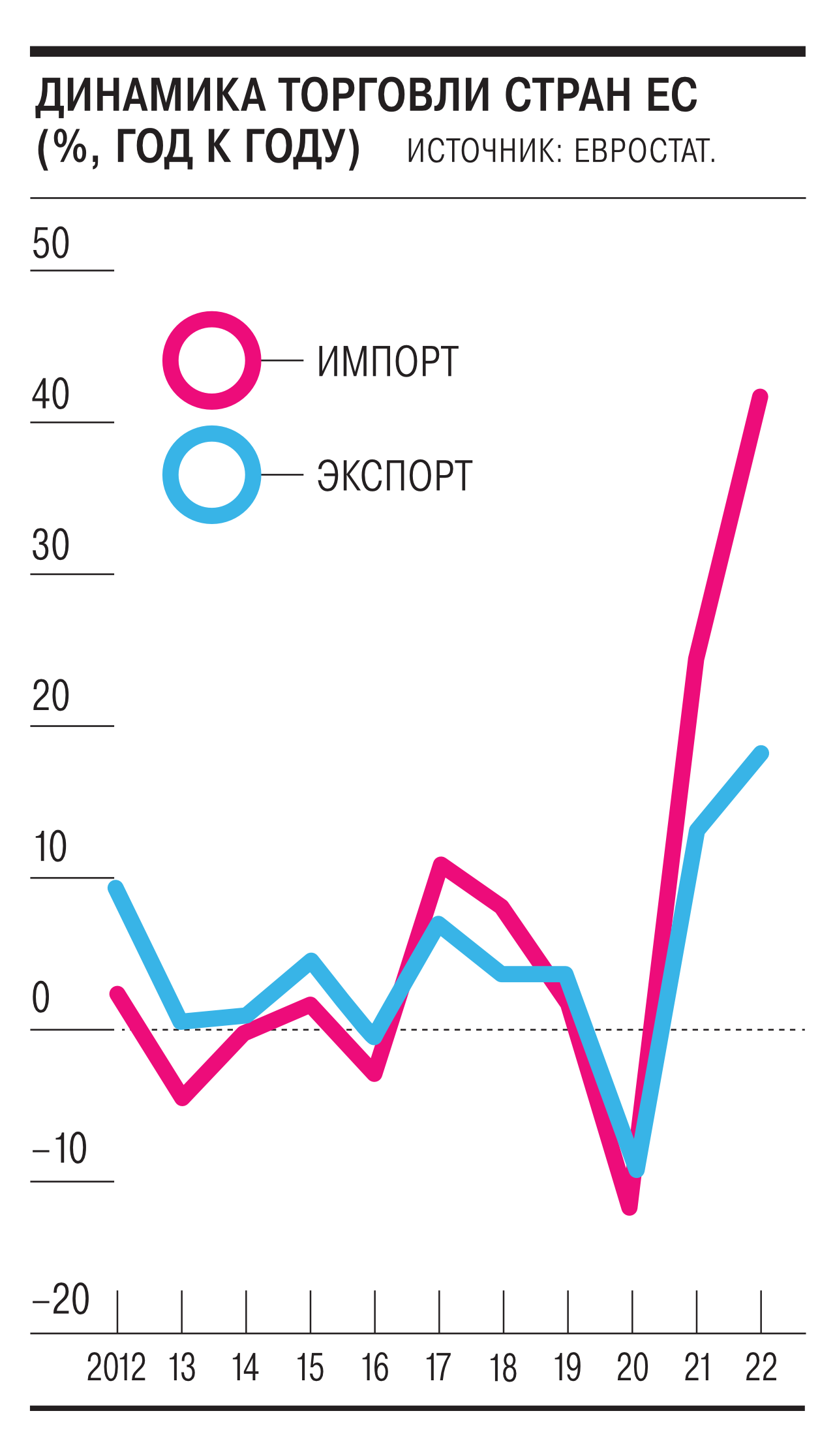 Дорогая энергия сделала торговый баланс ЕС дефицитным – Коммерсантъ