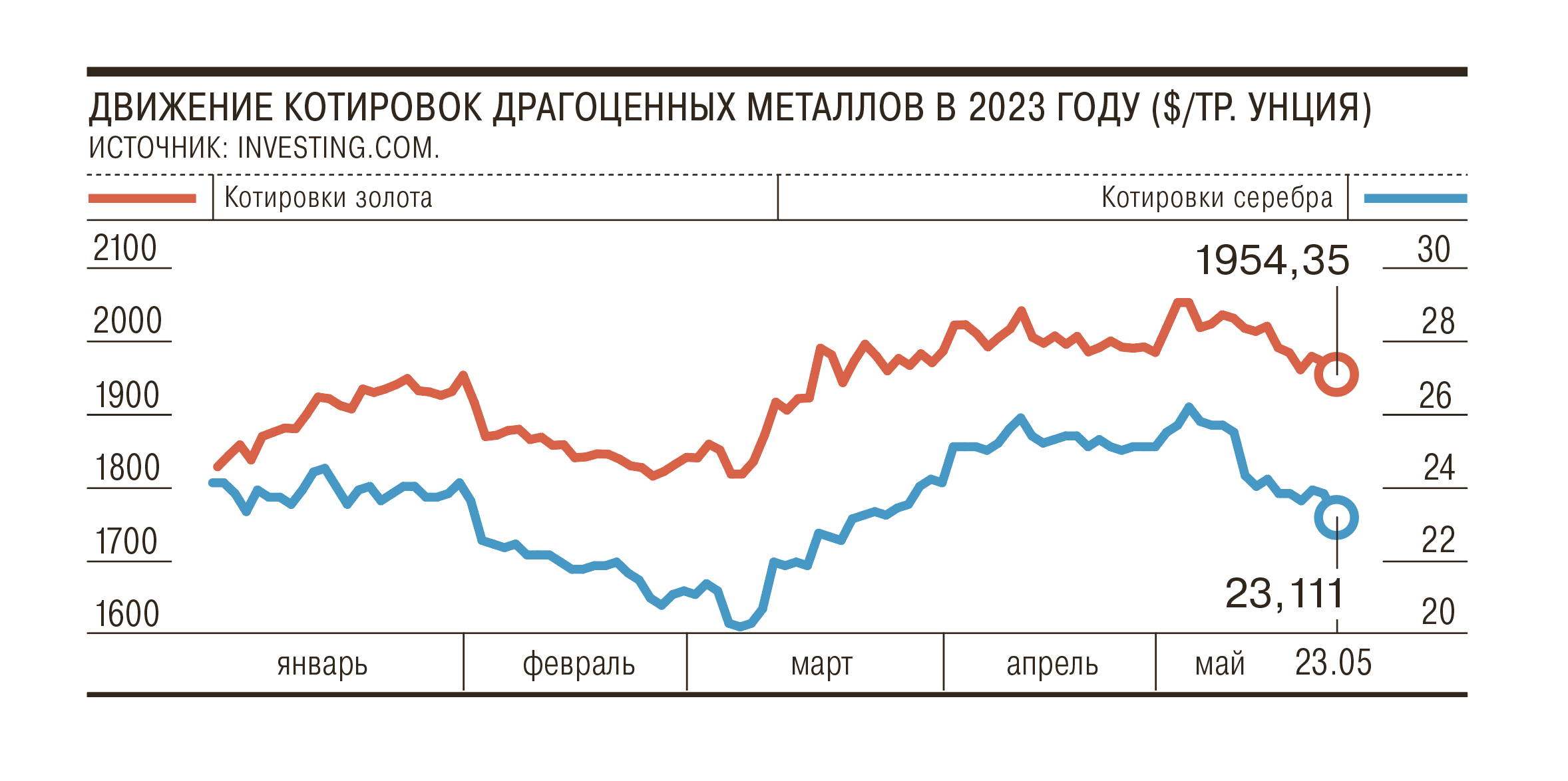 Графики продаж драгоценных металлов.