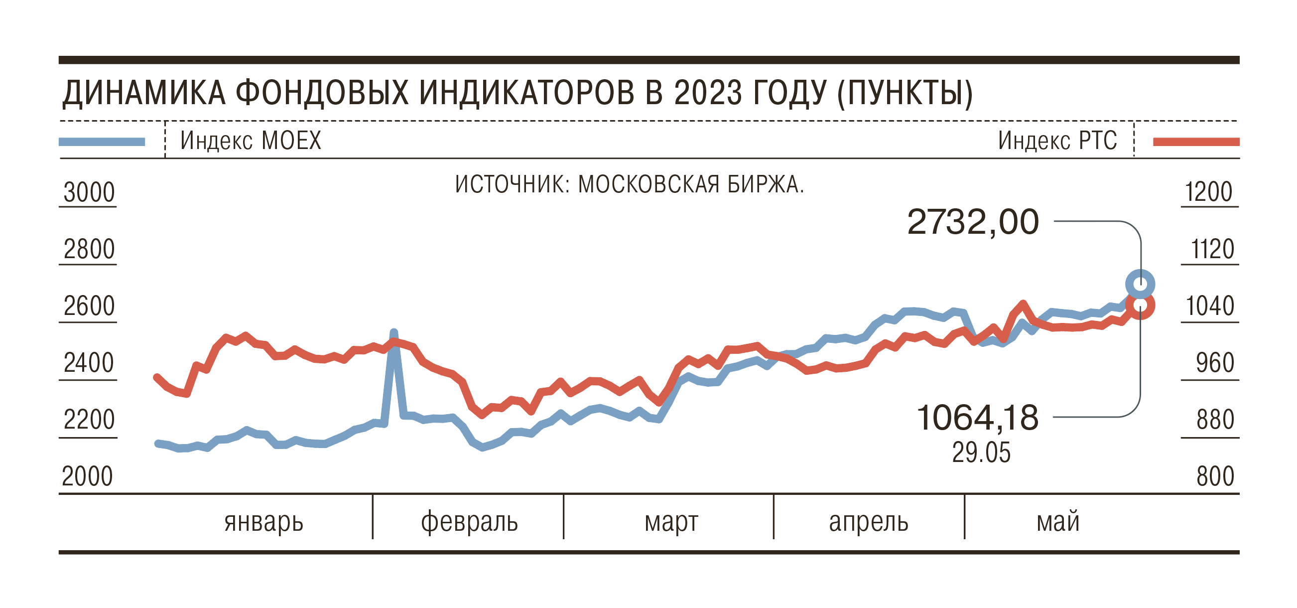 Индекс Мосбиржи поднялся выше 2700 пунктов