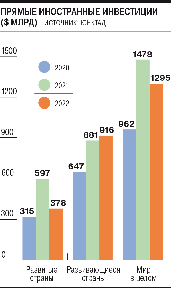 Мониторинг мировой экономики: объем прямых иностранных инвестиций в ...