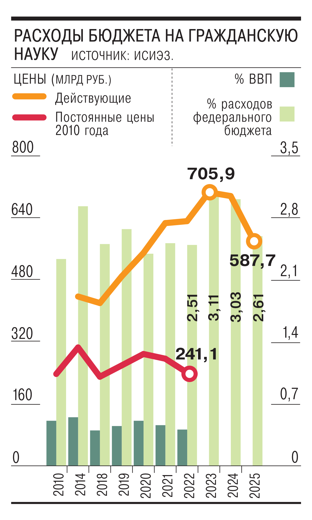 Мониторинг: расходы на науку могут отстать от динамики ВВП