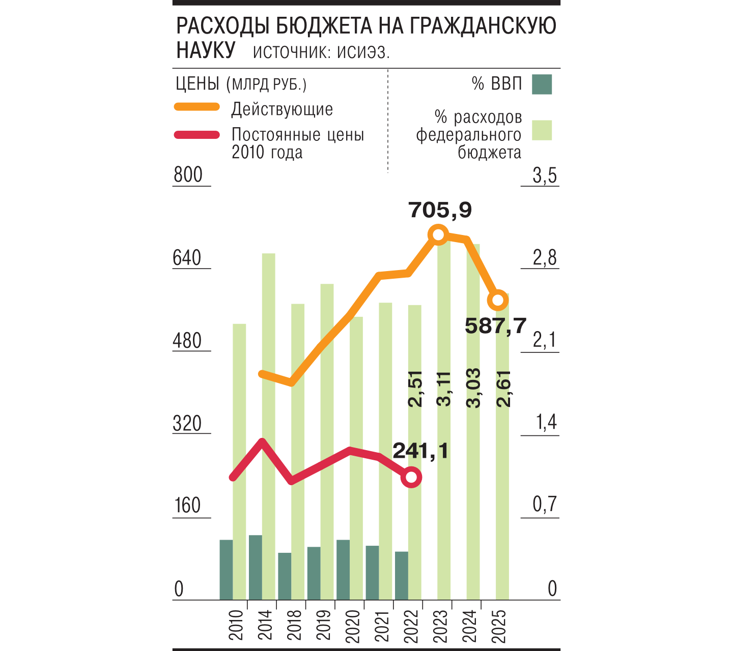 Мониторинг: расходы на науку могут отстать от динамики ВВП