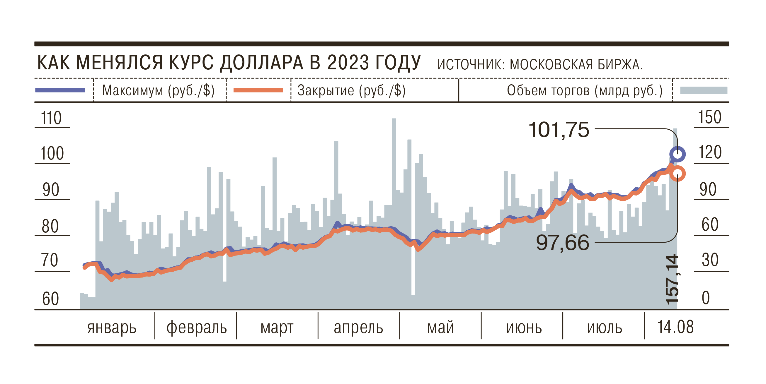 USD ЦБ РФ график. Биржевой курс. USD ЦБ курс рубля. USD ЦБ на сегодня.