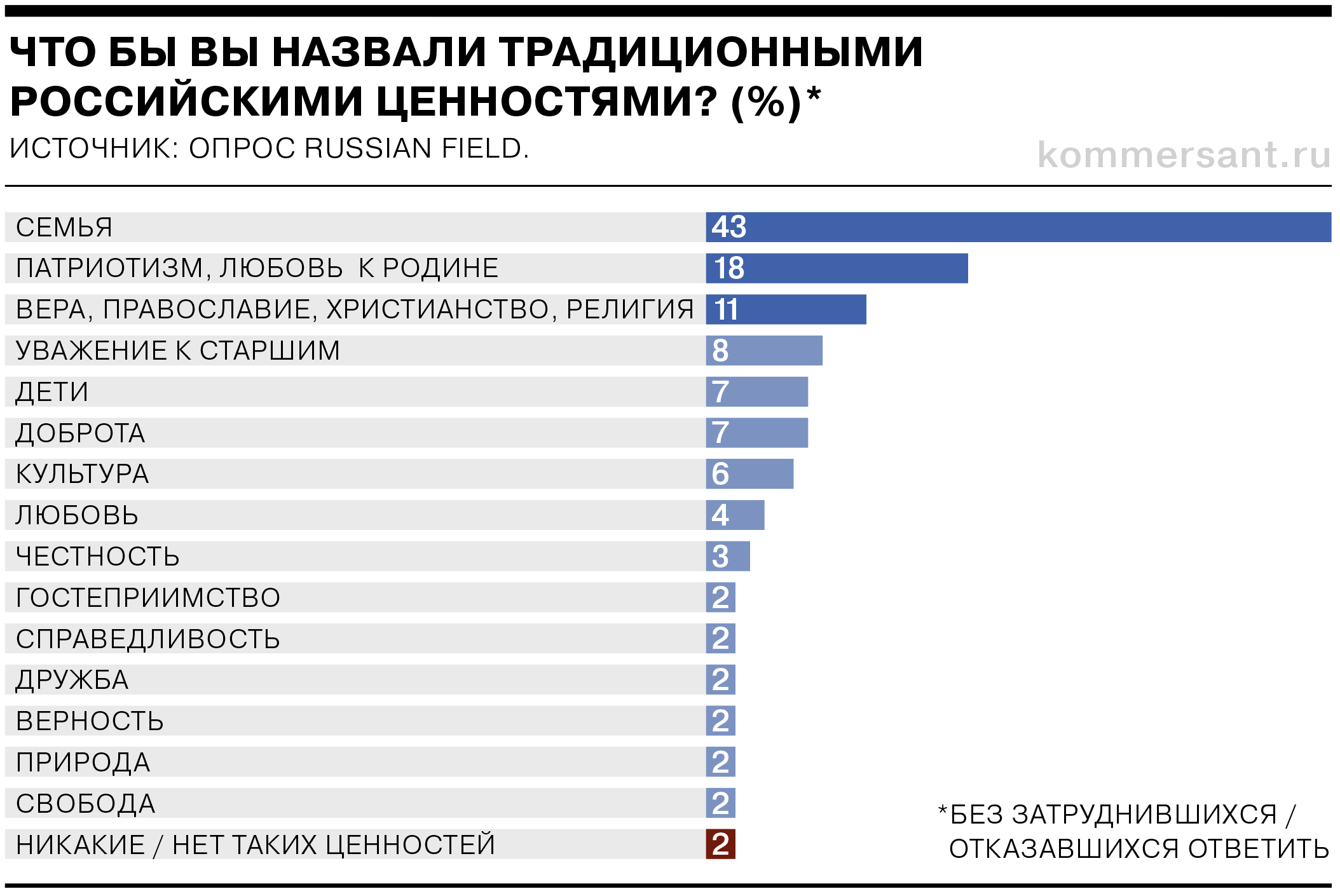 Количество традиционных ценностей. Традиционные ценности России. Традиционные ценности России список. Традиционные ценности российского общества. Ценности современного россиянина.