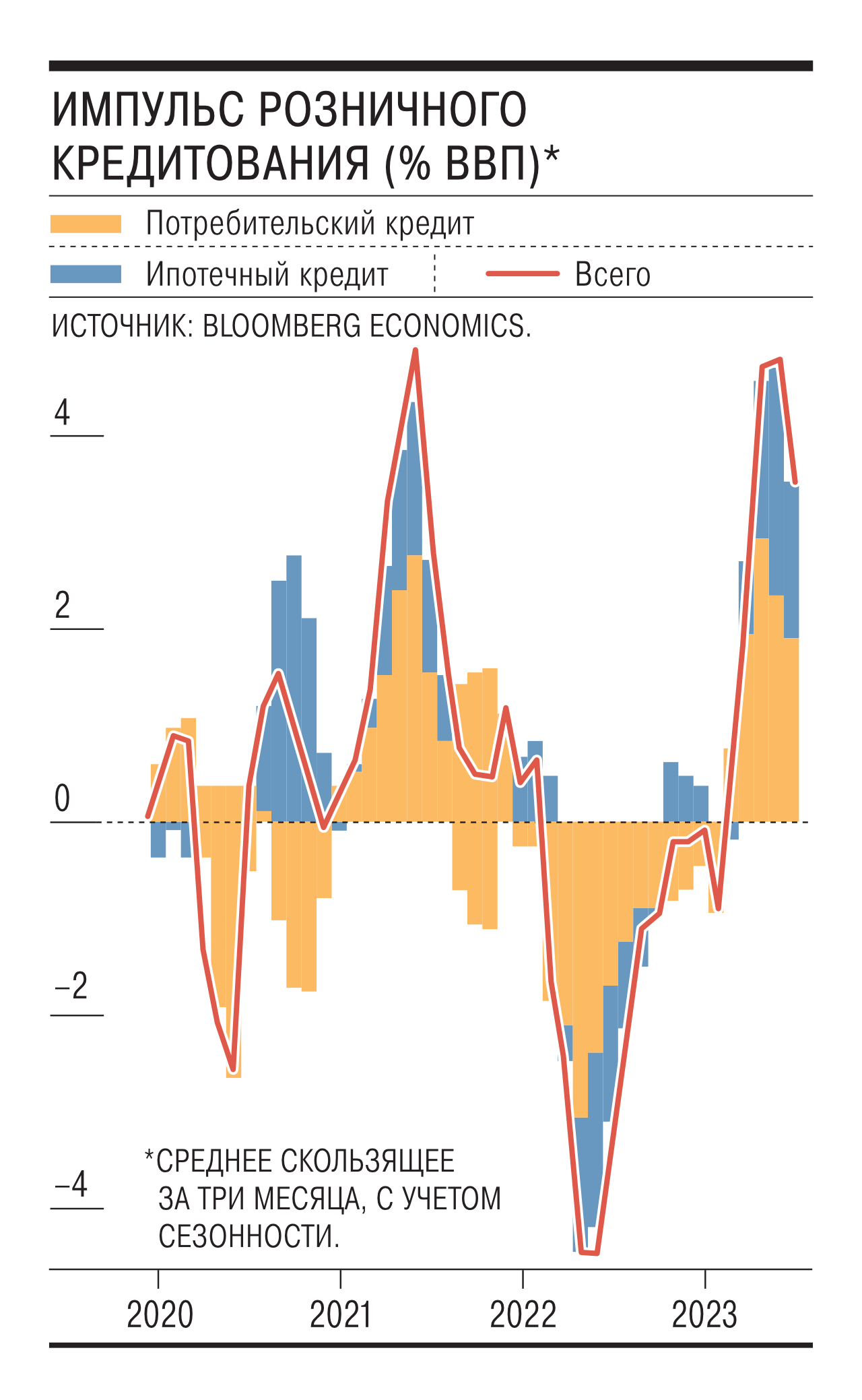 Льготная ипотека и рост потребления разгоняют темпы кредитования –  Коммерсантъ