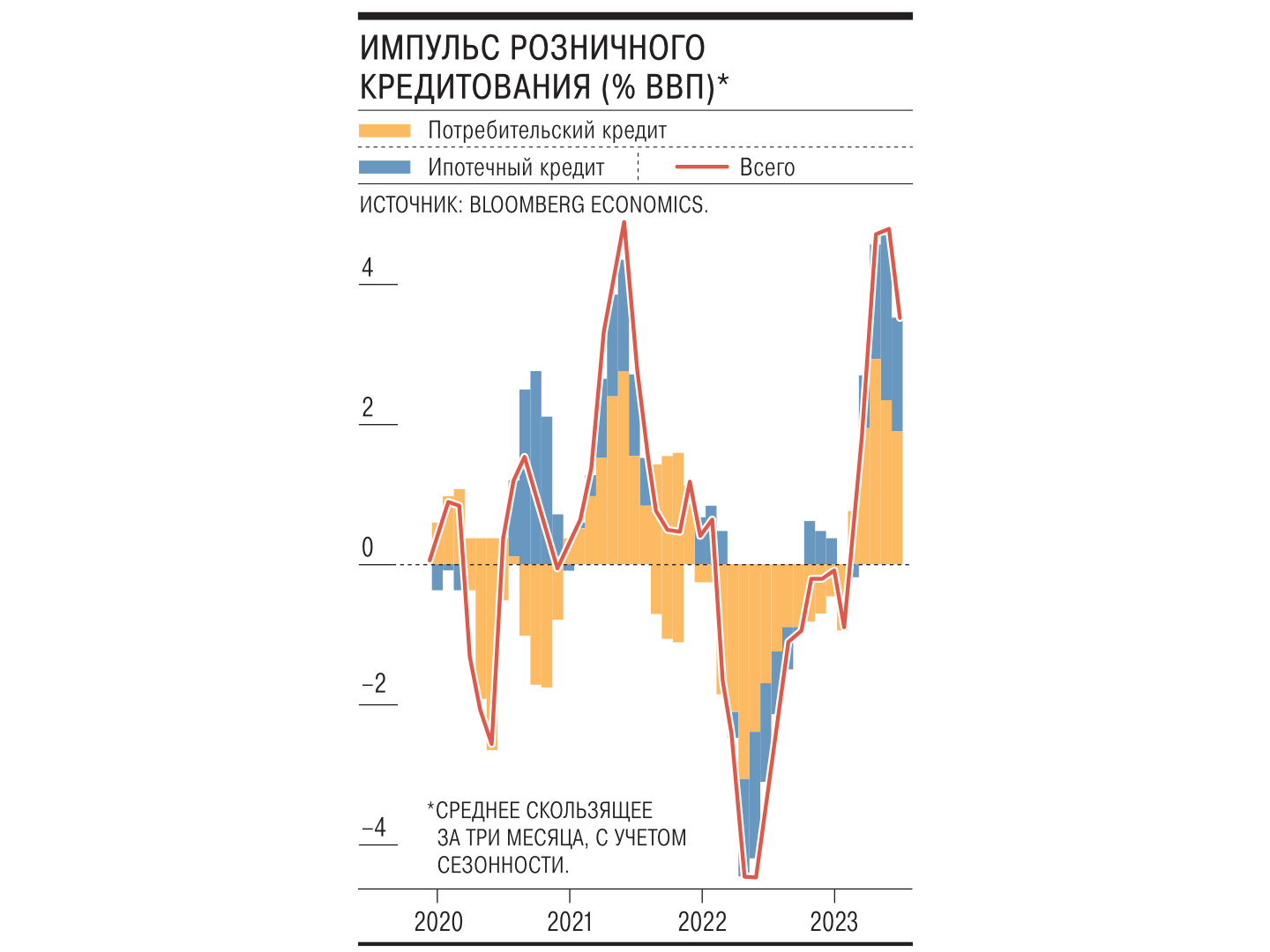 Льготная ипотека и рост потребления разгоняют темпы кредитования –  Коммерсантъ