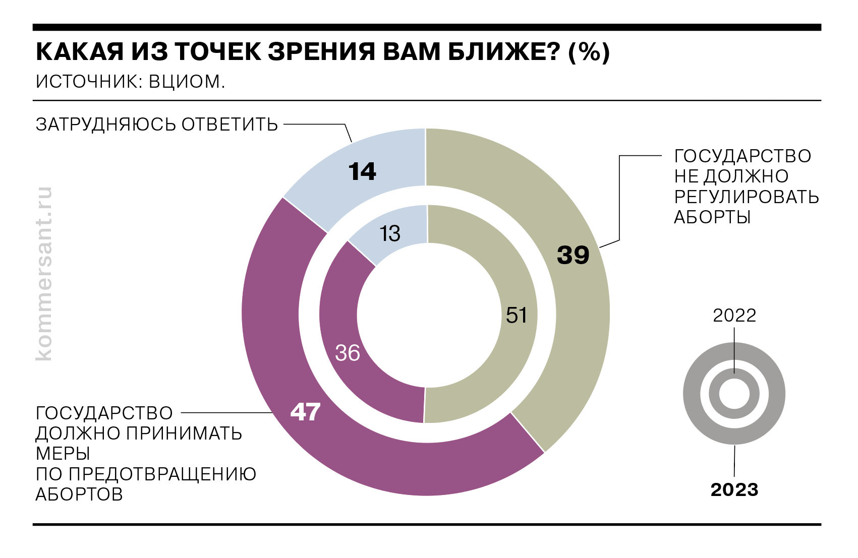 ВЦИОМ провел опрос об отношении к абортам