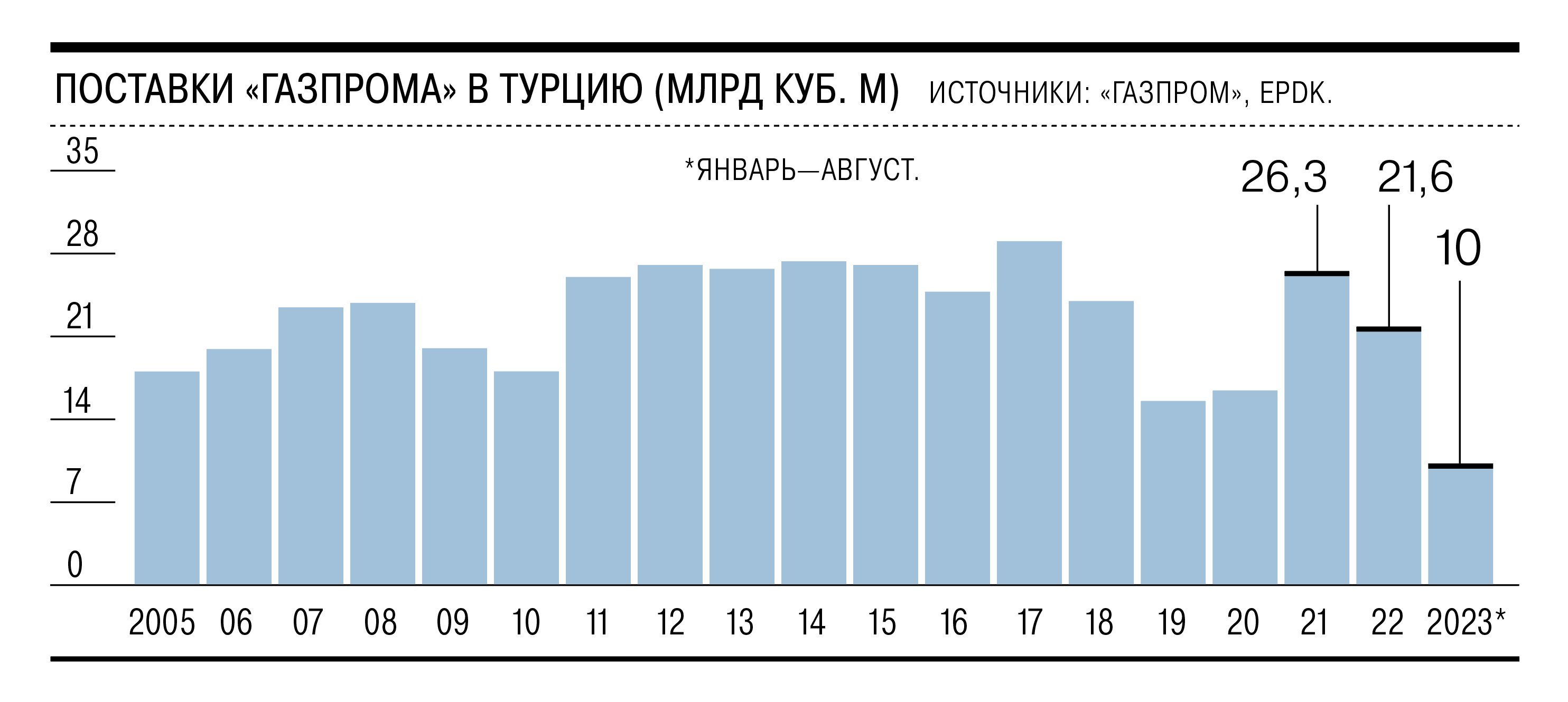 Прибыль газпрома в 2023. Выручка Газпрома в 2023. Прибыль Газпрома за 2023. Доходы Газпрома по годам. Доходы Газпрома с 2014 года по 2023 год.