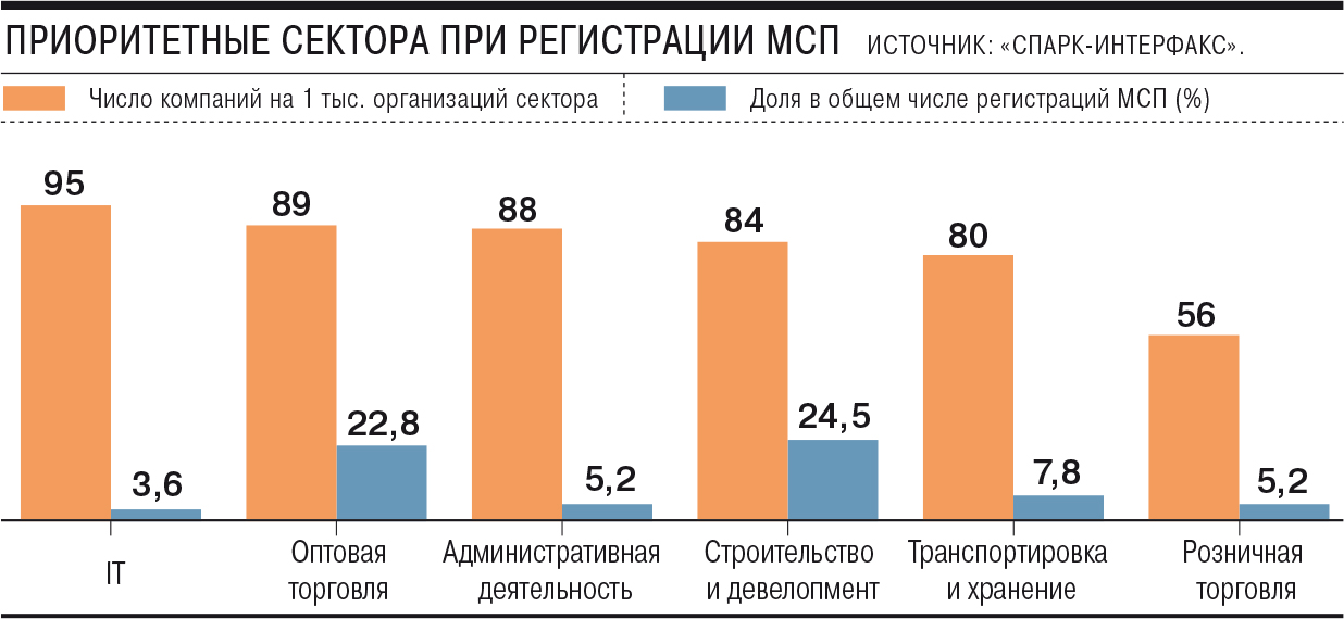 В 2023 году в секторе МСП бурно росло число компаний розницы и логистики