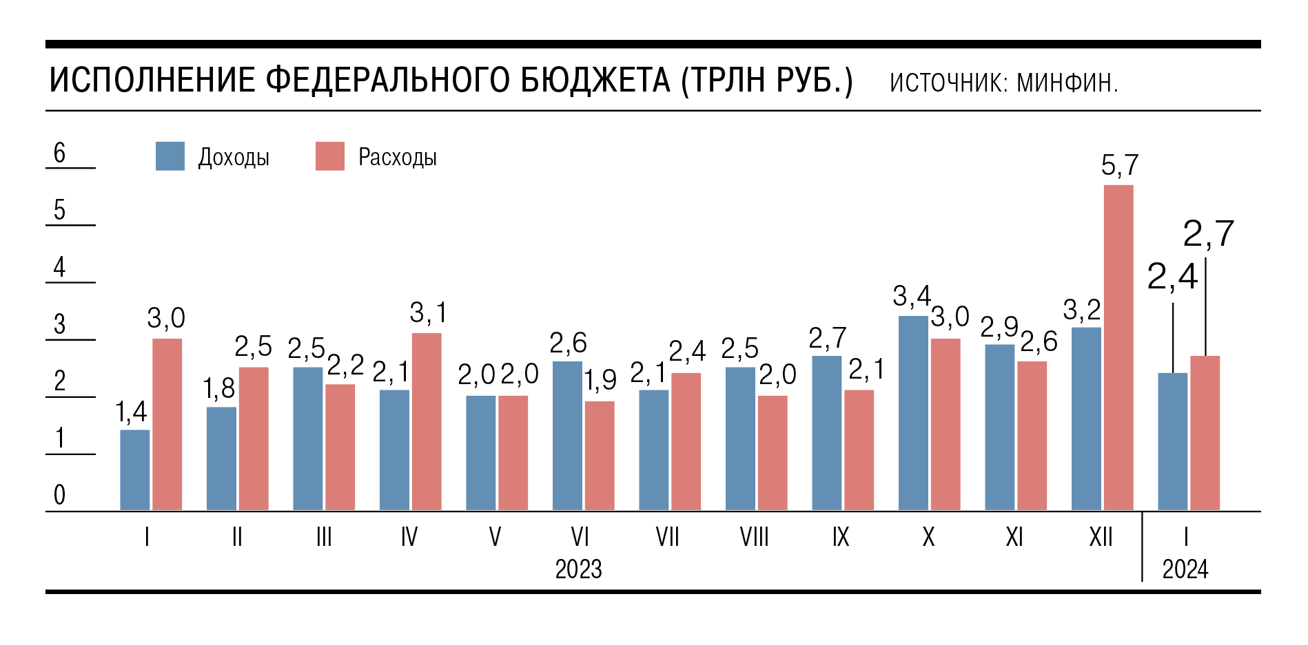 В январе дефицит бюджета РФ составил 0,2% ВВП