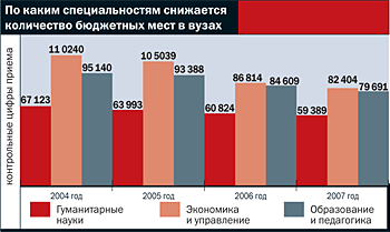 Почему нет бюджетных мест