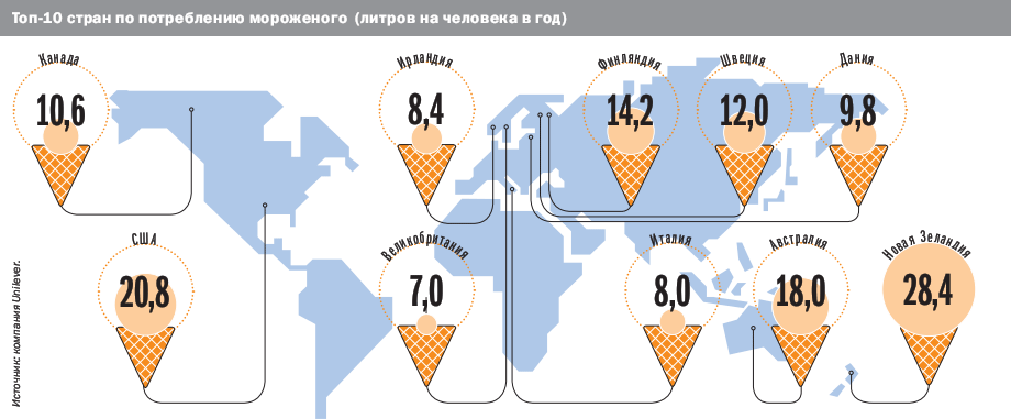 В каких регионах высокое потребление мороженого