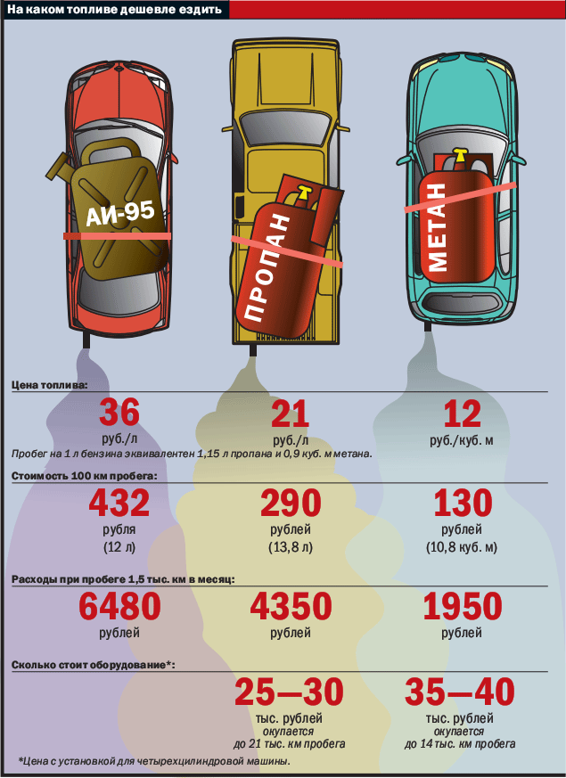 Метан или пропан: какой газ лучше заправлять в автомобиль?