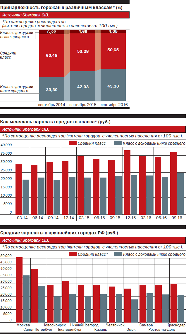 Классы по доходам. Средний класс населения. Средний класс в России. Уровень среднего класса. Доход среднего класса.