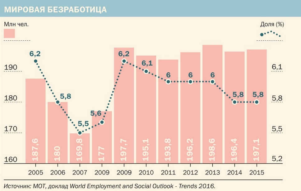 Мировой показатель. Мировая безработица. Статистика безработицы в мире. Мировой уровень безработицы. Статистика по безработице.