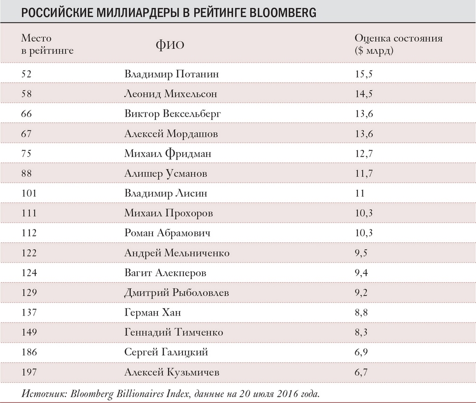 Миллионеры санкт петербурга